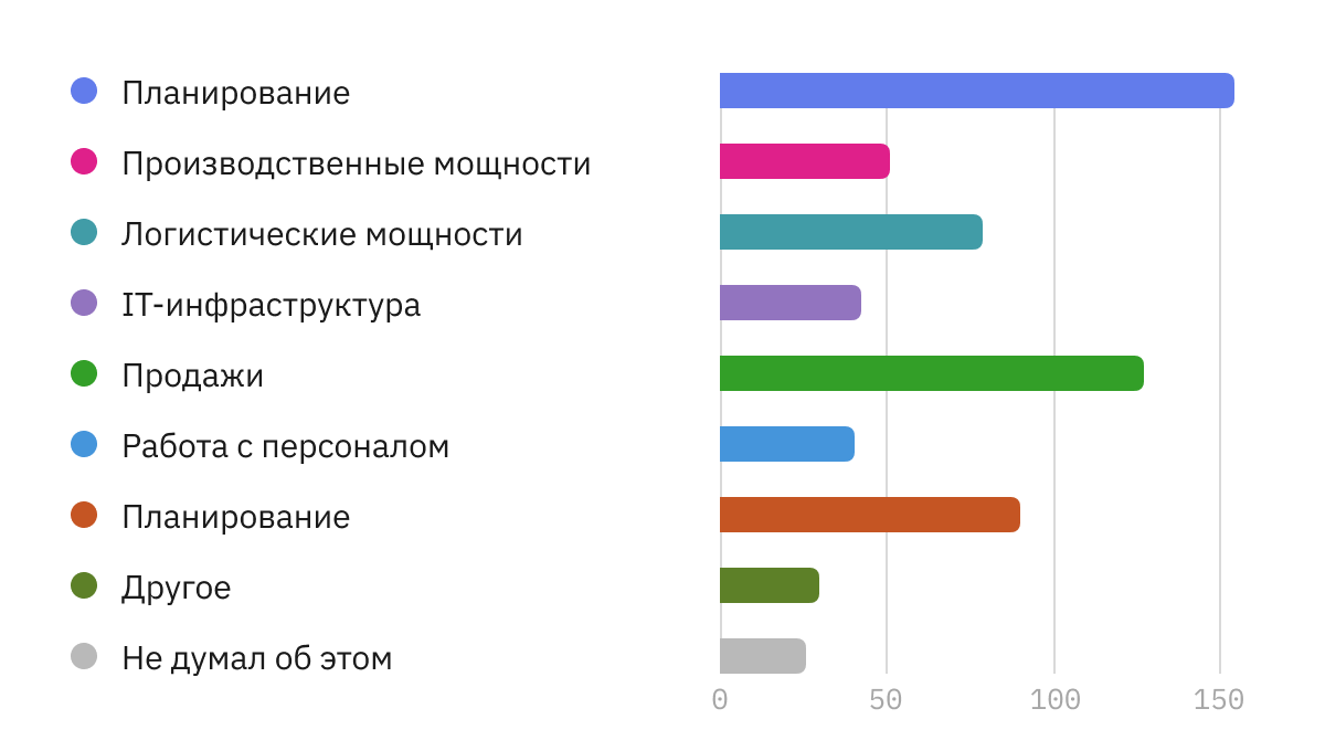 Диаграмма: что мешает компаниям нарастить EBITDA